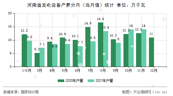 河南省發電設備產量分月（當月值）統計