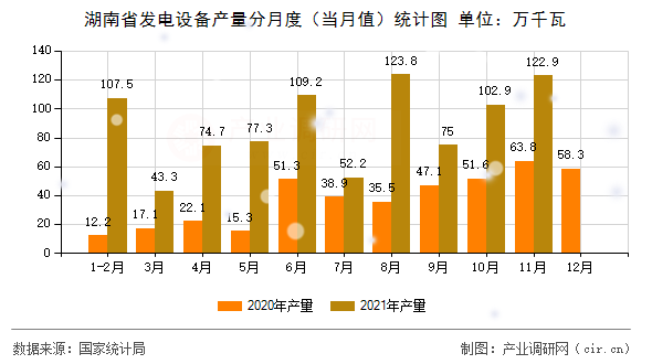 湖南省發電設備產量分月度（當月值）統計圖