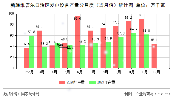 新疆維吾爾自治區發電設備產量分月度（當月值）統計圖