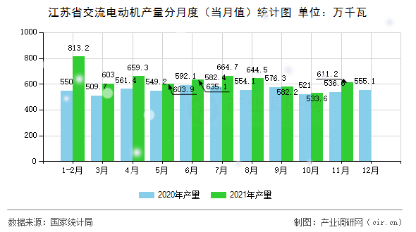 江蘇省交流電動機產量分月度（當月值）統計圖
