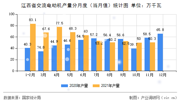 江西省交流電動機產量分月度（當月值）統計圖