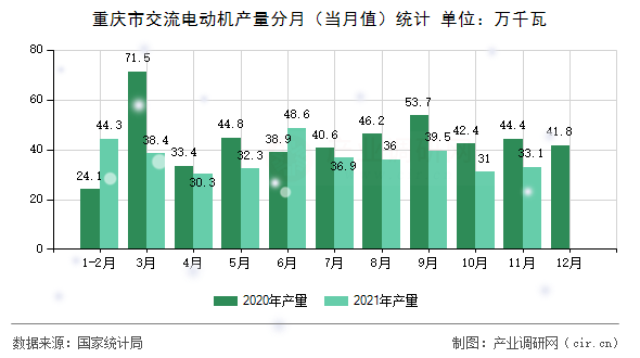 重慶市交流電動機產量分月（當月值）統計