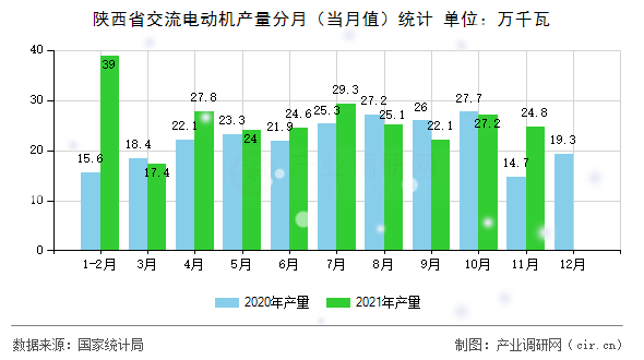 陜西省交流電動機產量分月（當月值）統計