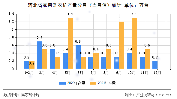 河北省家用洗衣機產量分月（當月值）統計