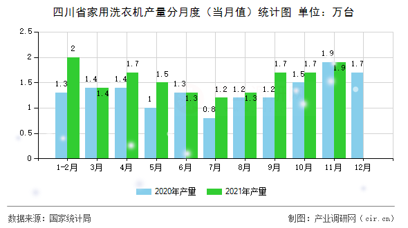 四川省家用洗衣機產量分月度（當月值）統計圖
