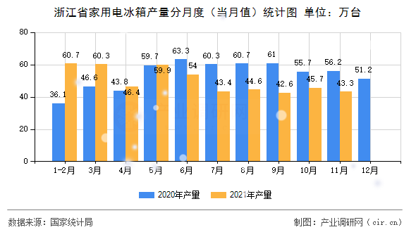 浙江省家用電冰箱產量分月度（當月值）統計圖