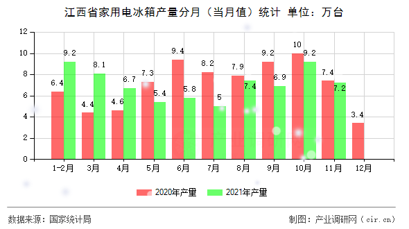 江西省家用電冰箱產量分月（當月值）統(tǒng)計