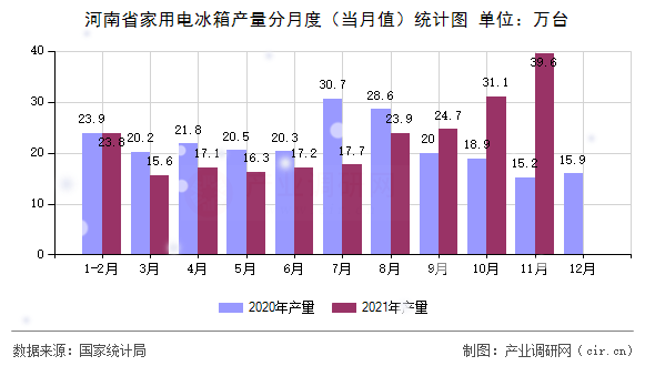 河南省家用電冰箱產量分月度（當月值）統計圖