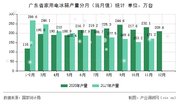廣東省家用電冰箱產量分月（當月值）統計