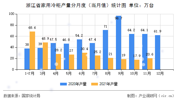 浙江省家用冷柜產量分月度（當月值）統計圖