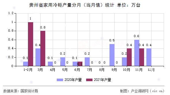 貴州省家用冷柜產(chǎn)量分月（當(dāng)月值）統(tǒng)計