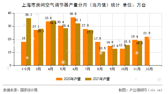 上海市房間空氣調節器產量分月（當月值）統計