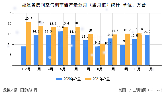 福建省房間空氣調節器產量分月（當月值）統計