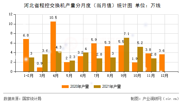 河北省程控交換機產量分月度（當月值）統計圖