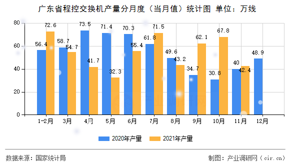 廣東省程控交換機產量分月度（當月值）統計圖