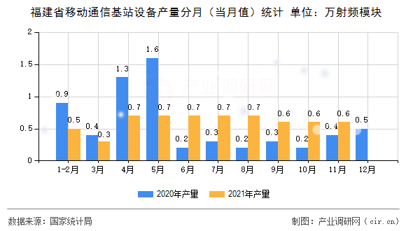 福建省移動通信基站設備產量分月（當月值）統計