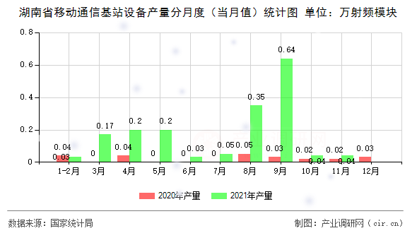 湖南省移動(dòng)通信基站設(shè)備產(chǎn)量分月度（當(dāng)月值）統(tǒng)計(jì)圖
