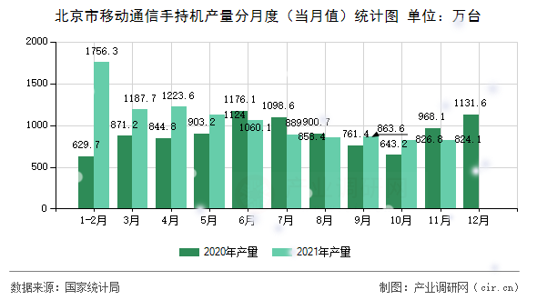 北京市移動通信手持機產量分月度（當月值）統計圖