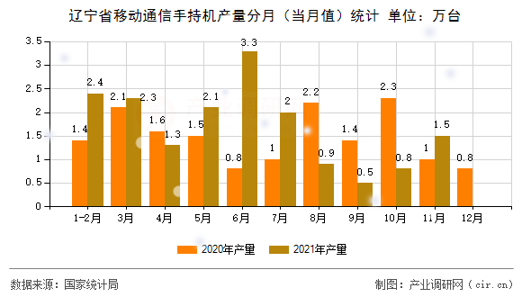 遼寧省移動通信手持機產(chǎn)量分月（當(dāng)月值）統(tǒng)計