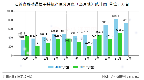 江蘇省移動(dòng)通信手持機(jī)產(chǎn)量分月度（當(dāng)月值）統(tǒng)計(jì)圖