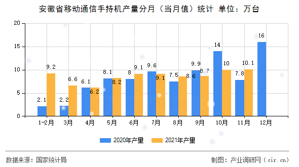 安徽省移動通信手持機產量分月（當月值）統計