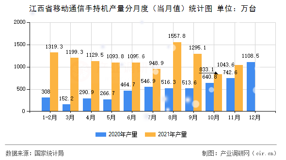 江西省移動通信手持機(jī)產(chǎn)量分月度（當(dāng)月值）統(tǒng)計圖