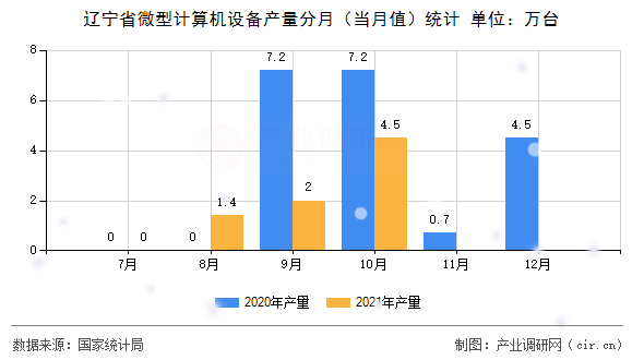 遼寧省微型計(jì)算機(jī)設(shè)備產(chǎn)量分月（當(dāng)月值）統(tǒng)計(jì)