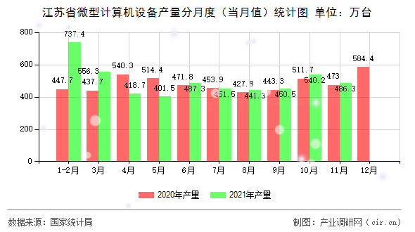 江蘇省微型計算機設備產量分月度（當月值）統計圖