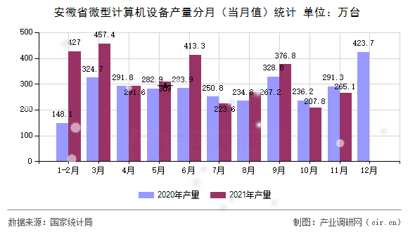 安徽省微型計算機設備產量分月（當月值）統計