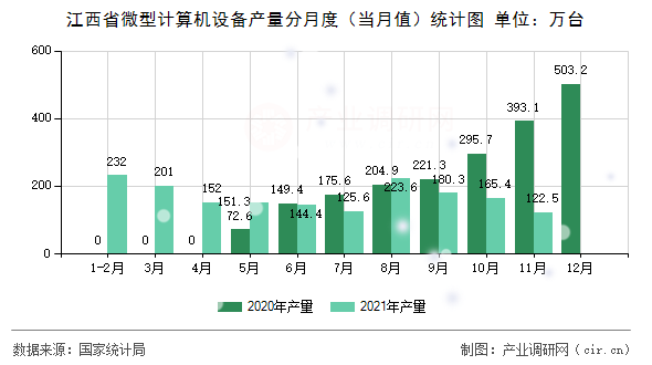江西省微型計算機設備產量分月度（當月值）統計圖