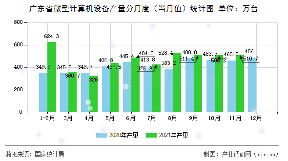 廣東省微型計算機設備產量分月度（當月值）統計圖