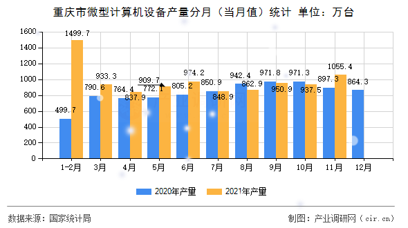 重慶市微型計(jì)算機(jī)設(shè)備產(chǎn)量分月（當(dāng)月值）統(tǒng)計(jì)