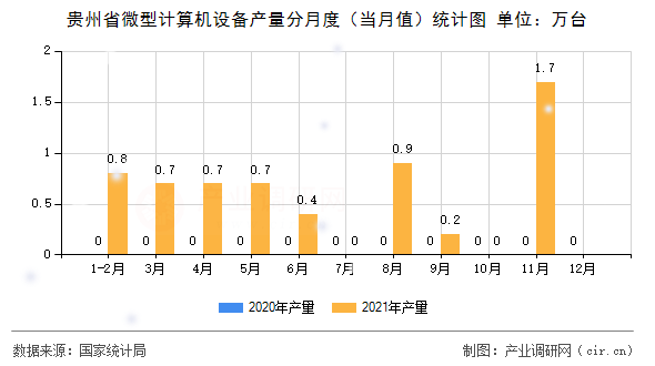 貴州省微型計(jì)算機(jī)設(shè)備產(chǎn)量分月度（當(dāng)月值）統(tǒng)計(jì)圖