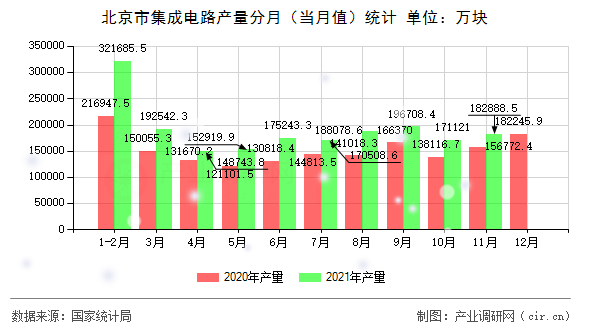 北京市集成電路產量分月（當月值）統計