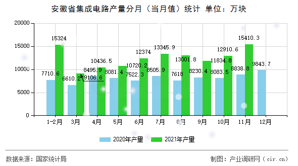 安徽省集成電路產量分月（當月值）統計