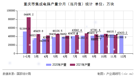 重慶市集成電路產(chǎn)量分月（當(dāng)月值）統(tǒng)計(jì)