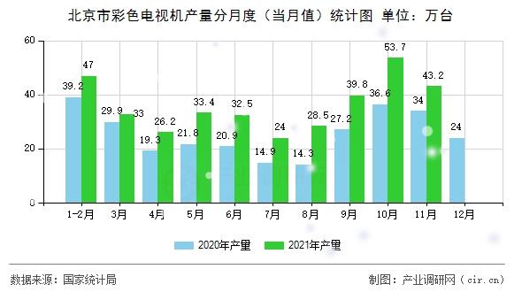 北京市彩色電視機產量分月度(當月值)統計圖 北京市彩色電視機產量分月度(當月值)統計圖