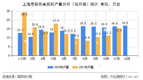 上海市彩色電視機產量分月（當月值）統計