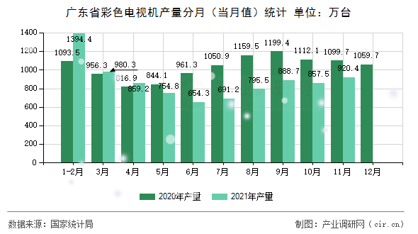 廣東省彩色電視機產量分月（當月值）統計