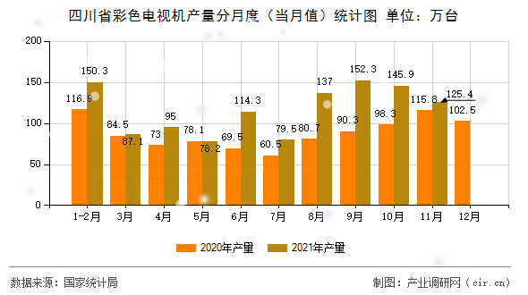四川省彩色電視機產(chǎn)量分月度（當月值）統(tǒng)計圖