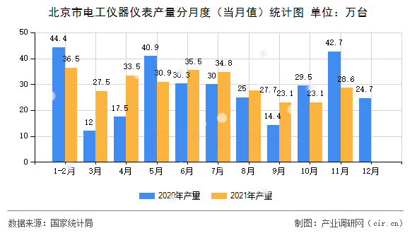北京市電工儀器儀表產量分月度（當月值）統計圖