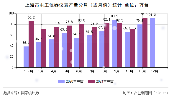 上海市電工儀器儀表產量分月（當月值）統計