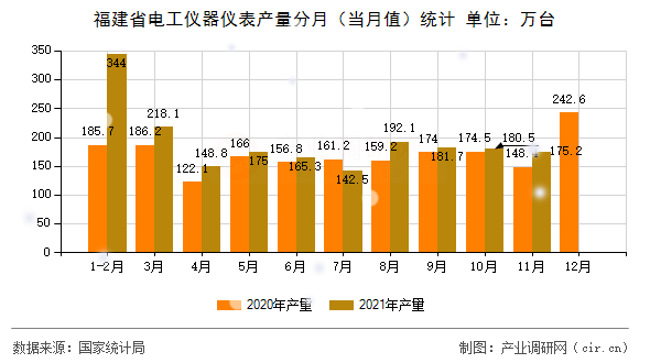 福建省電工儀器儀表產量分月（當月值）統計