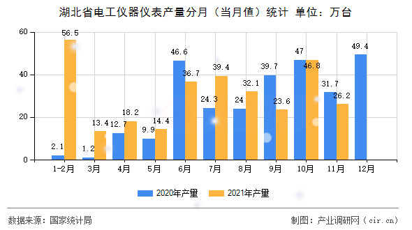 湖北省電工儀器儀表產(chǎn)量分月（當(dāng)月值）統(tǒng)計(jì)