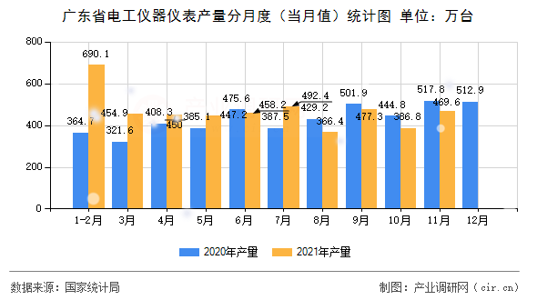 廣東省電工儀器儀表產量分月度（當月值）統計圖