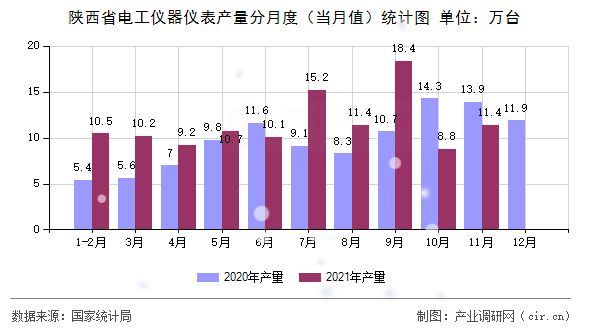 陜西省電工儀器儀表產(chǎn)量分月度（當月值）統(tǒng)計圖