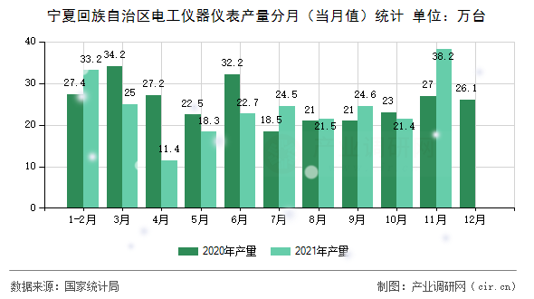 寧夏回族自治區(qū)電工儀器儀表產量分月（當月值）統計