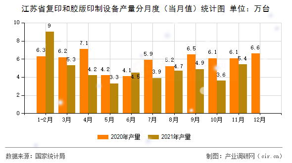江蘇省復印和膠版印制設備產量分月度（當月值）統計圖
