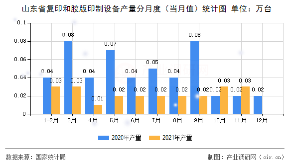 山東省復(fù)印和膠版印制設(shè)備產(chǎn)量分月度（當月值）統(tǒng)計圖