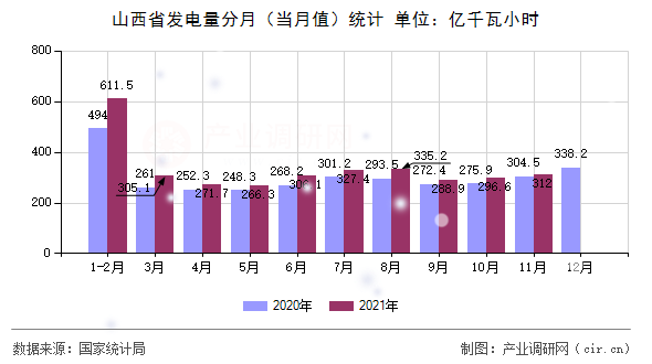 山西省發電量分月（當月值）統計